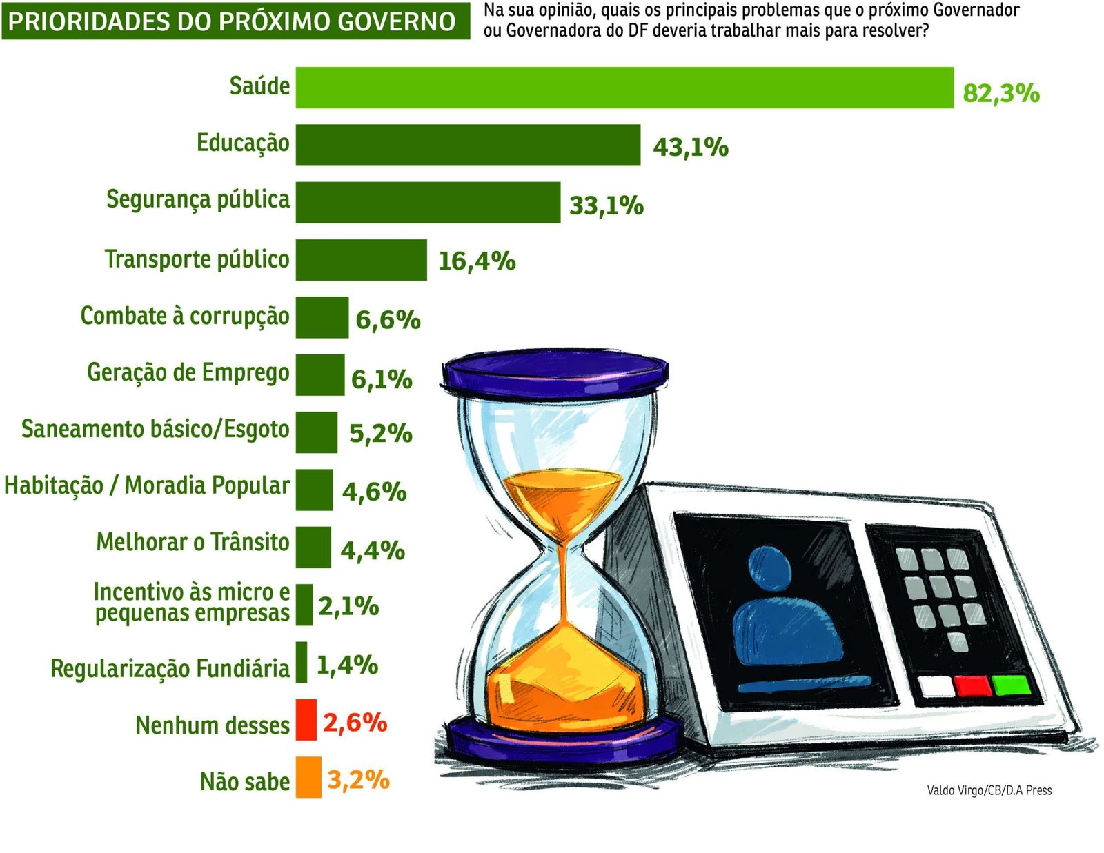 Prioridades do proximo governo